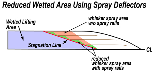 whisker spray drag in performance powerboats - by