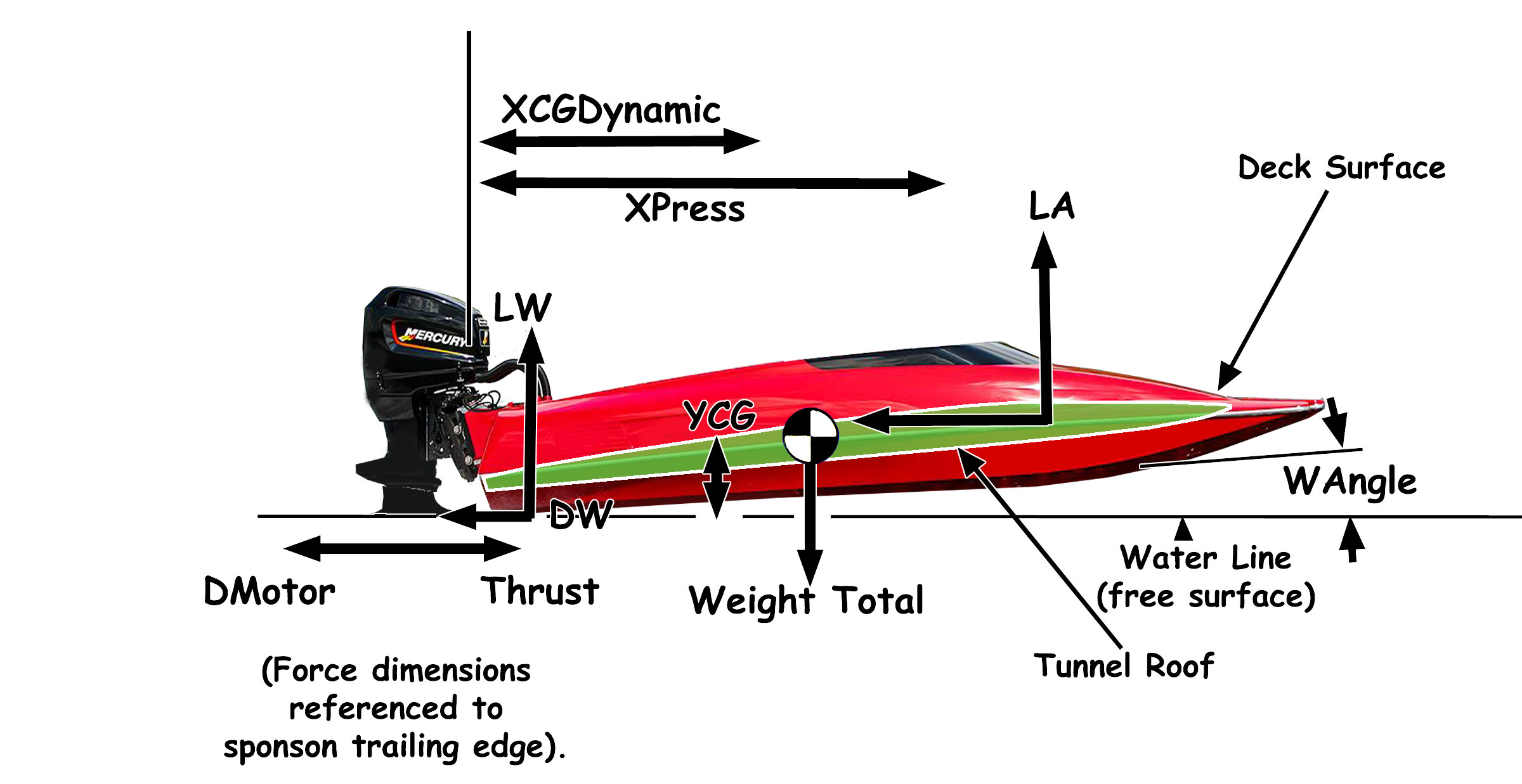 advanced powerboat limitations