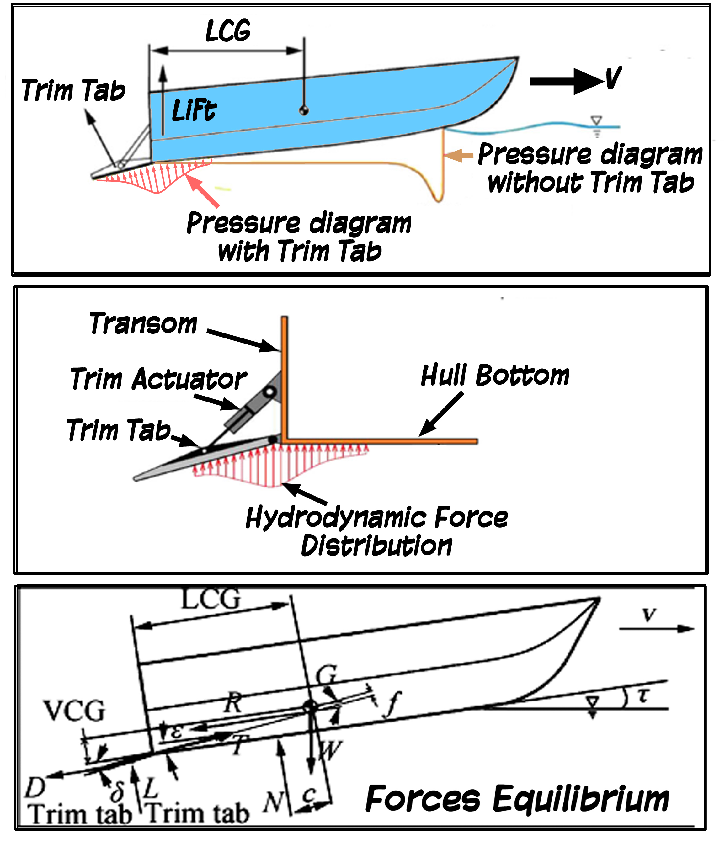 trim tab analysis