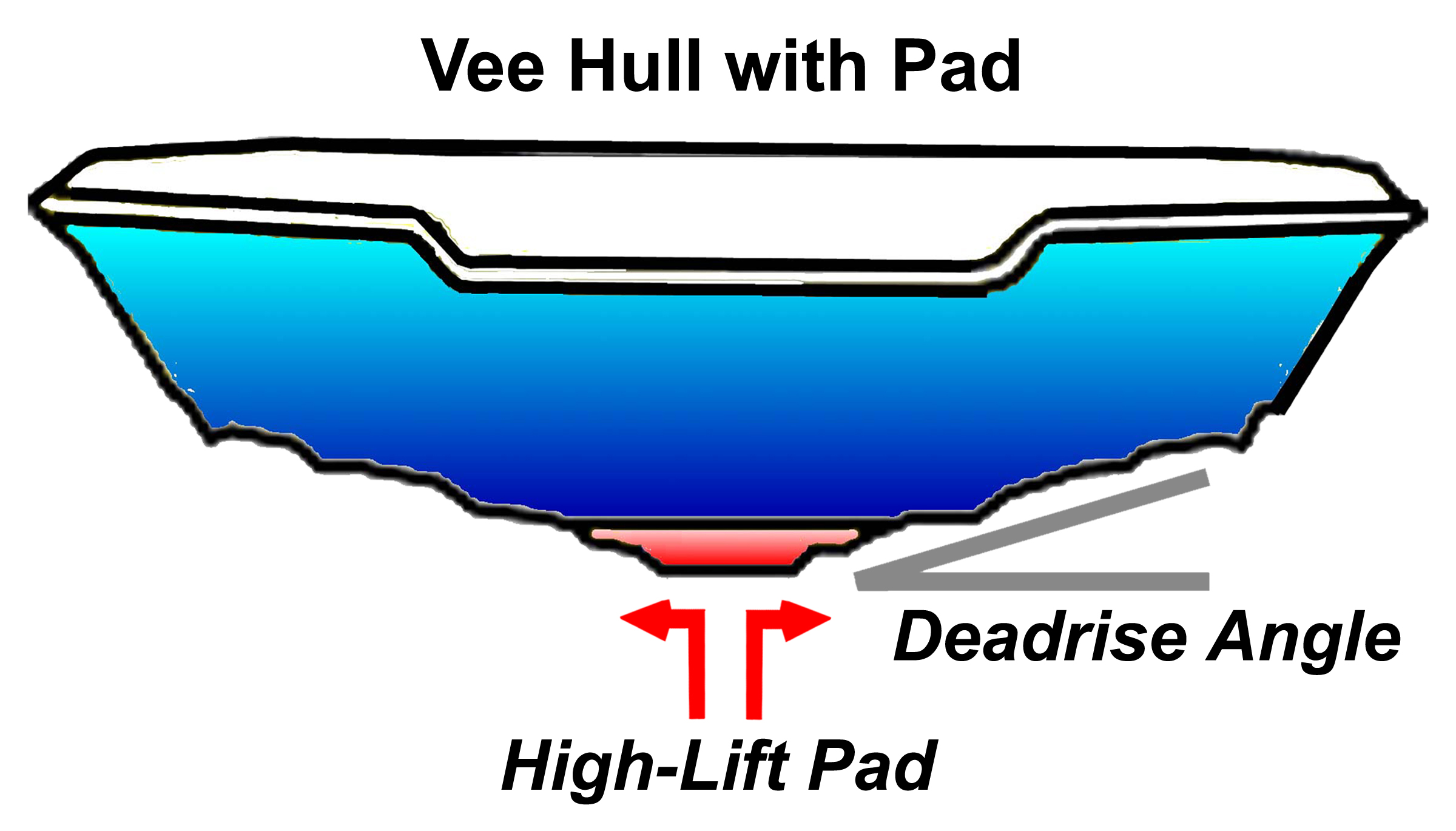 vee-pad configuration