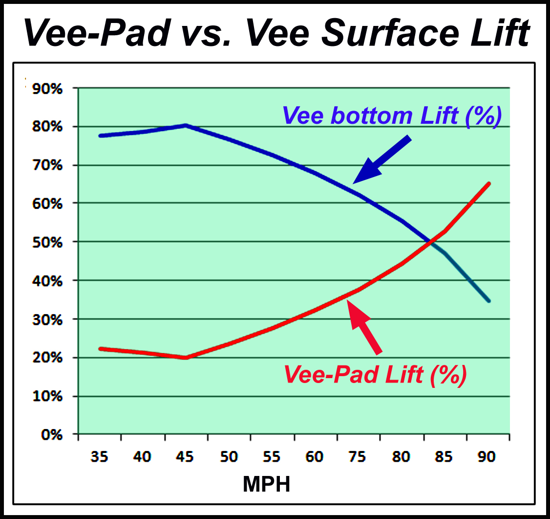 Vee Pad Lift Optimization