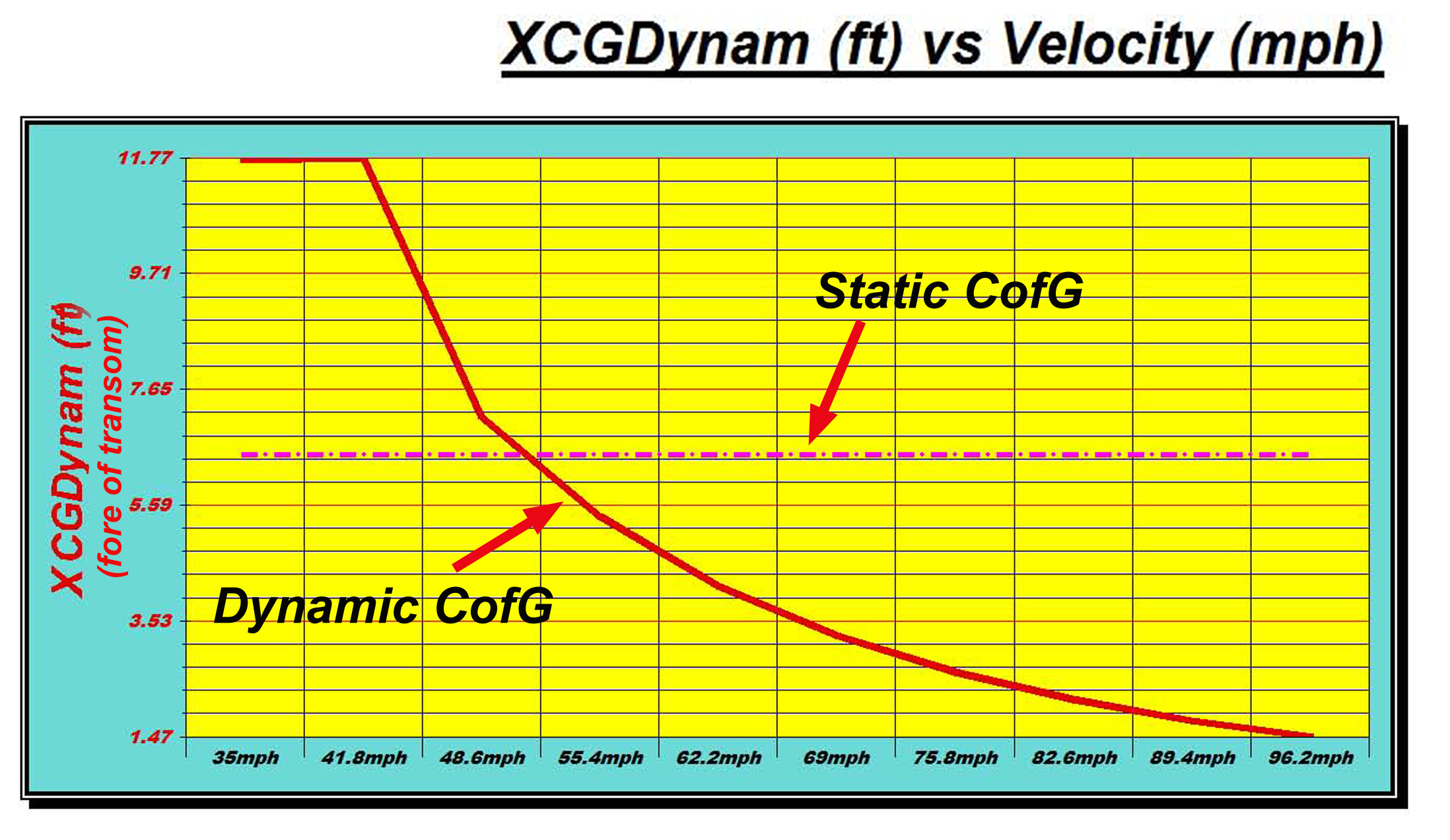 Vee Pad dynamic stability